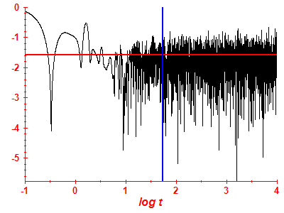 Survival probability log